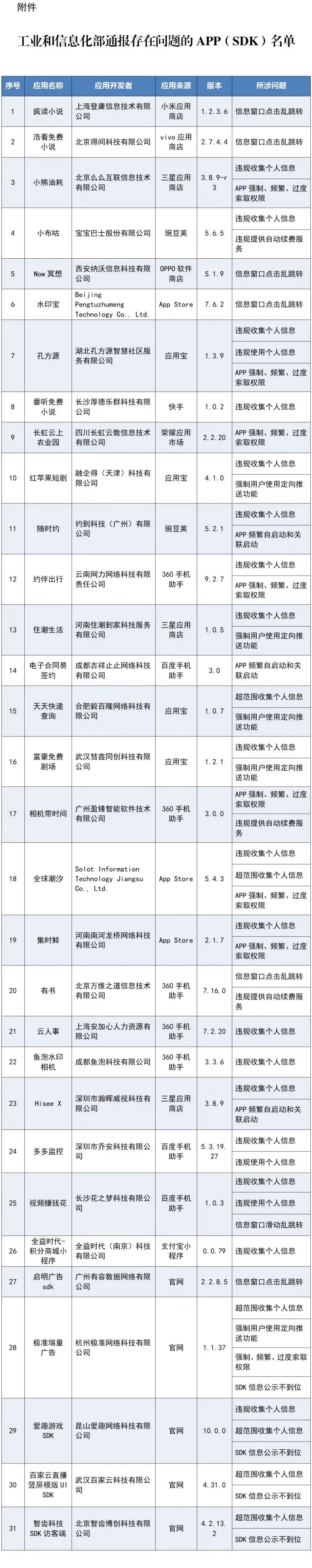 这些APP违规收集个人信息，赶紧自查！